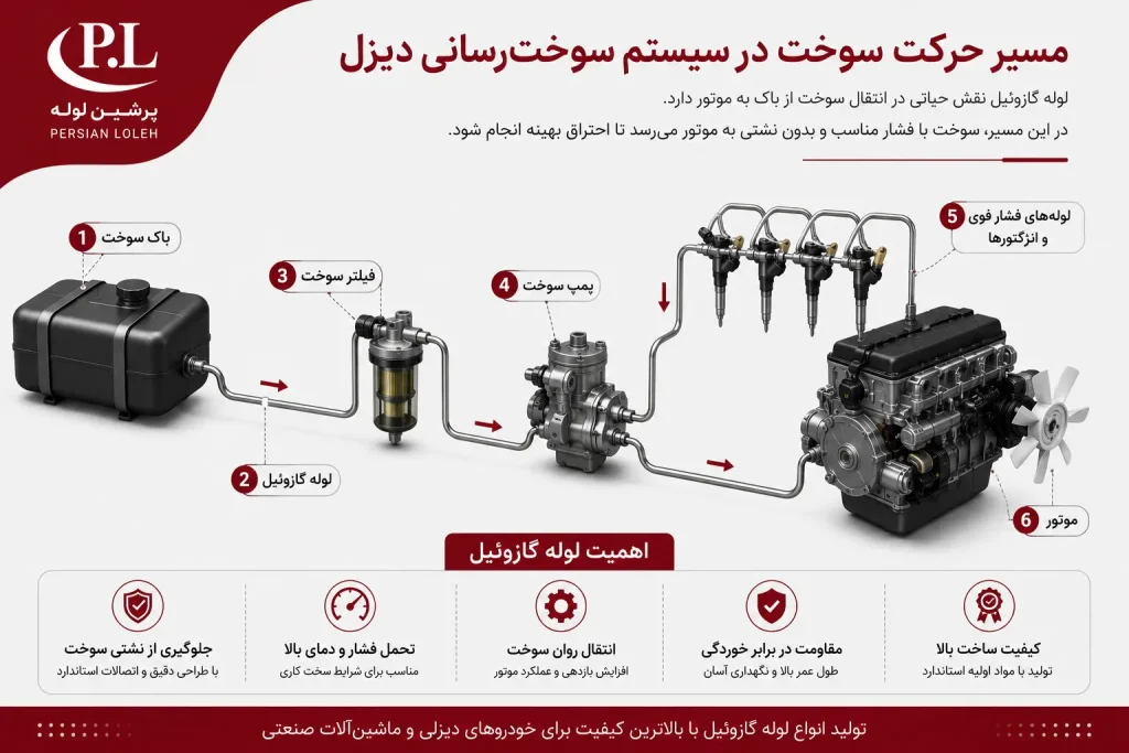 اینفوگرافیک مسیر حرکت سوخت در سیستم سوخت‌رسانی دیزل شامل باک، لوله گازوئیل، فیلتر سوخت، پمپ و انژکتورها