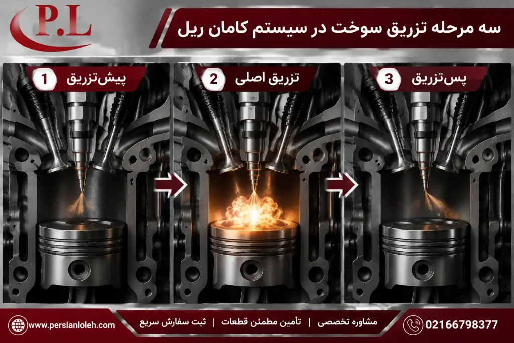 نمای برش داخلی سیلندر و سه مرحله تزریق سوخت در سیستم کامان ریل شامل پیشتزریق، تزریق اصلی و پستزریق