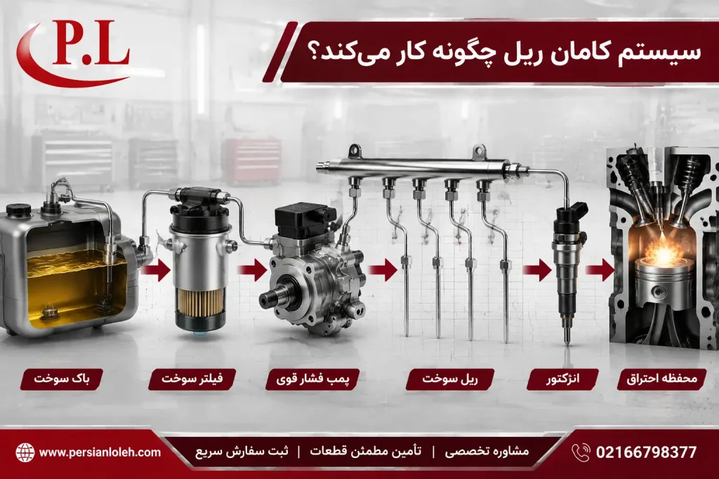 عملکرد سیستم کامان ریل و مسیر جریان سوخت از باک، فیلتر و پمپ فشار قوی به ریل سوخت، انژکتور و محفظه احتراق | پرشین لوله